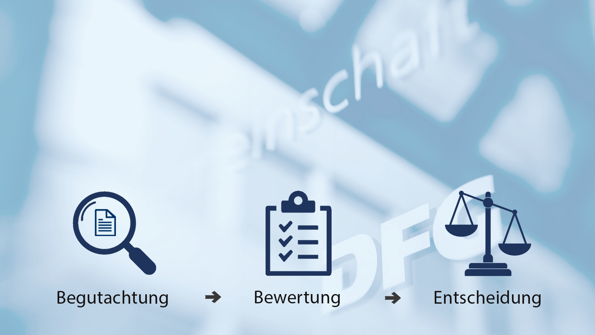 Wie wird über Anträge entschieden?