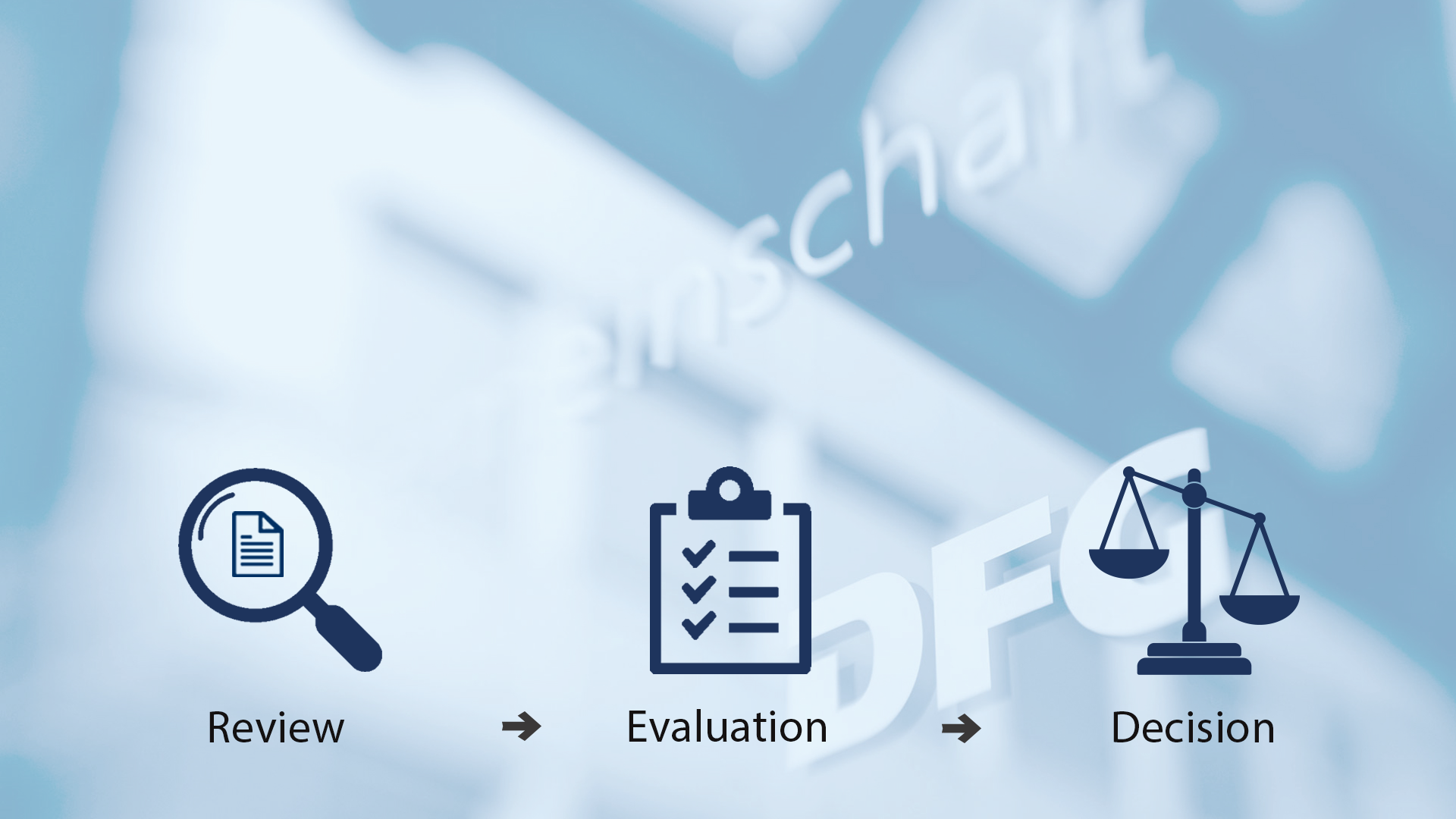 How does the DFG decide on funding proposals?